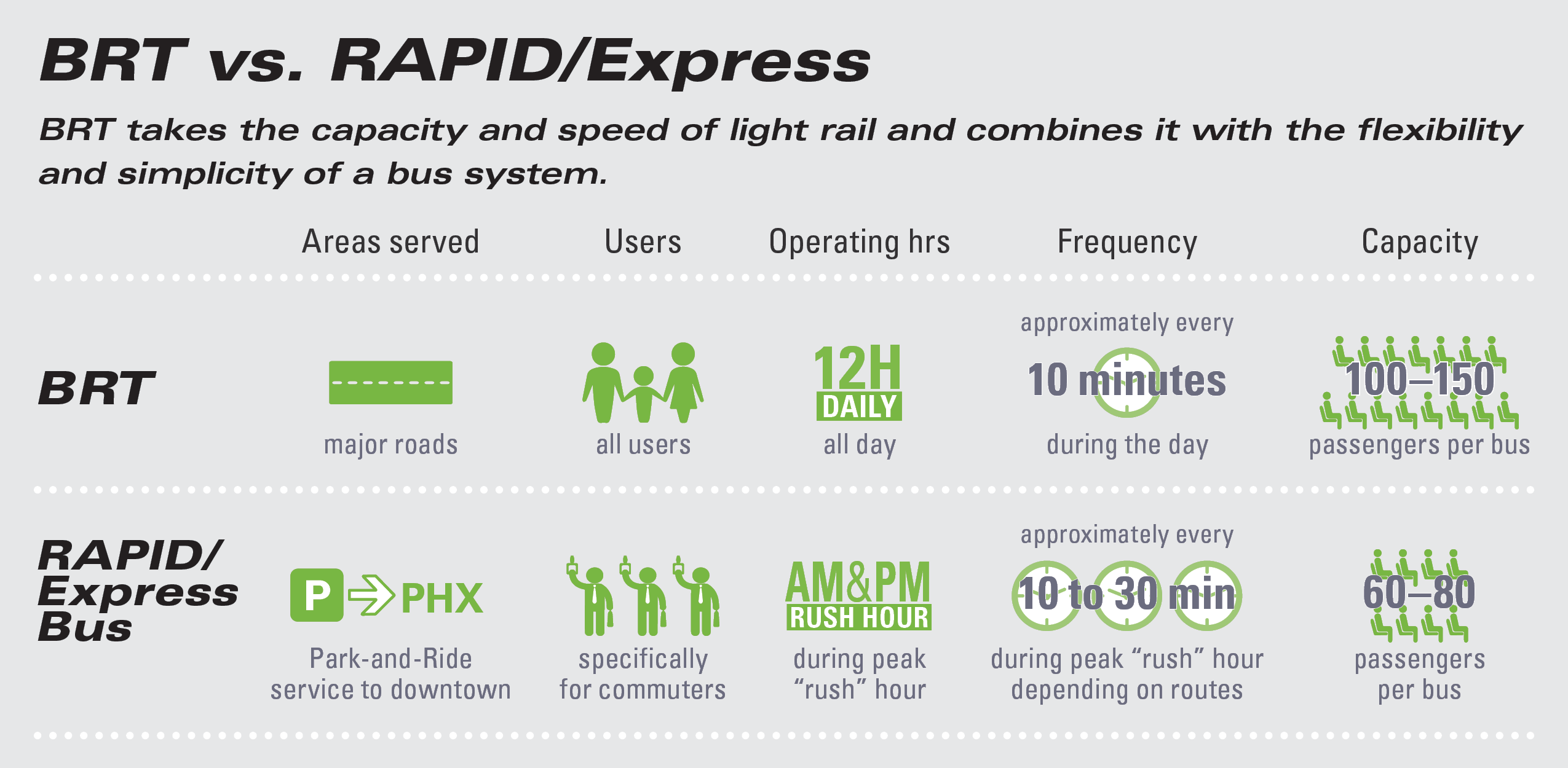 BRT versus RAPID/Express. BRT takes the capacity and speed of light rail and combines it with the flexibility and simplicity of a bus system. BRT: areas served, major roads; users, all users; operating hours, all day; frequency, approximately every 10 minutes during the day; capacity, 100 to 150 passengers per bus. RAPID/Express bus: areas served, park-and-ride service to downtown; users, specifically for commuters; operating hours, during peak a.m. and p.m. 'rush' hour; frequency, approximately every 10 to 30 minutes during peak 'rush' hour depending on routes; capacity, 60 to 80 passengers per bus